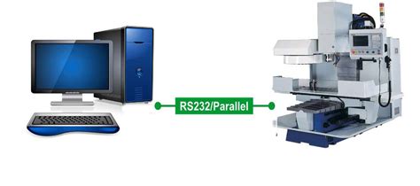 cnc machine tranfer programs to and from computer to machine|types of cnc data transfer.